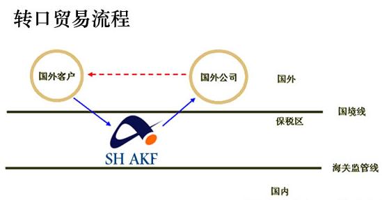 自貿區(qū)簽發(fā)轉口證明 上海貨代公司受益轉口貿易
